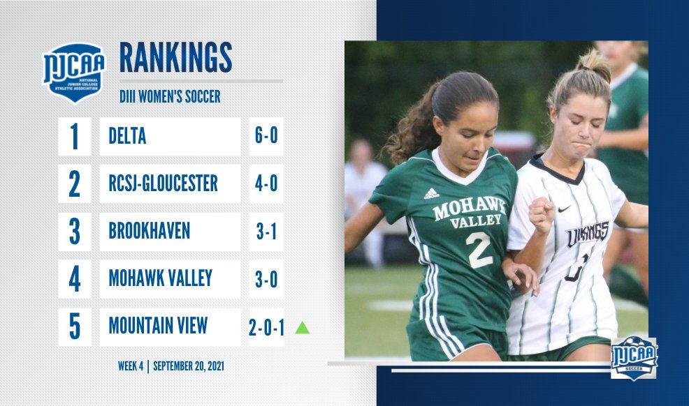 RCSJ-Gloucester Ranked 2nd in Latest NJCAA Poll